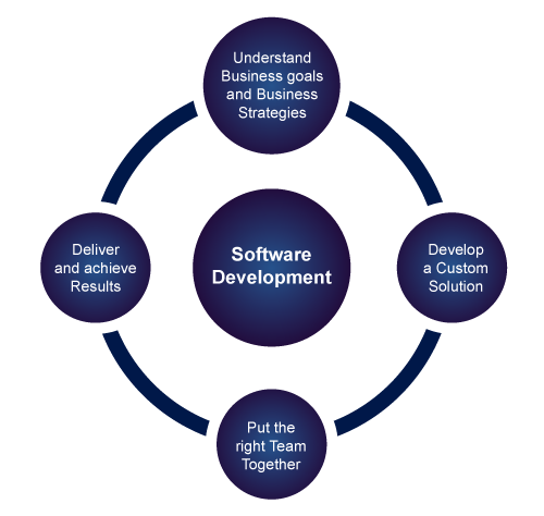 Software Development